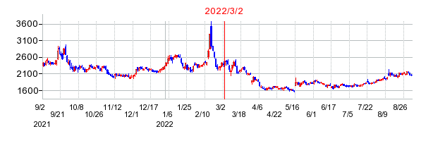 2022年3月2日 15:20前後のの株価チャート